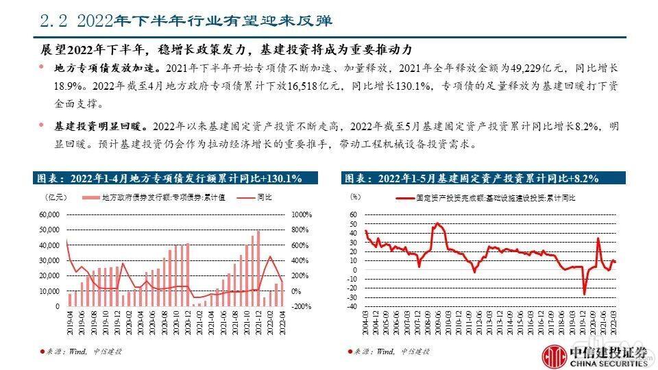 海外市场对本轮国内下行周期的对冲影响——工程机械系列报告PPT