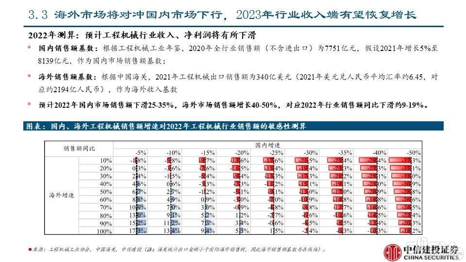 海外市场对本轮国内下行周期的对冲影响——工程机械系列报告PPT