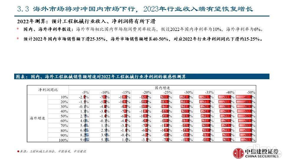 海外市场对本轮国内下行周期的对冲影响——工程机械系列报告PPT