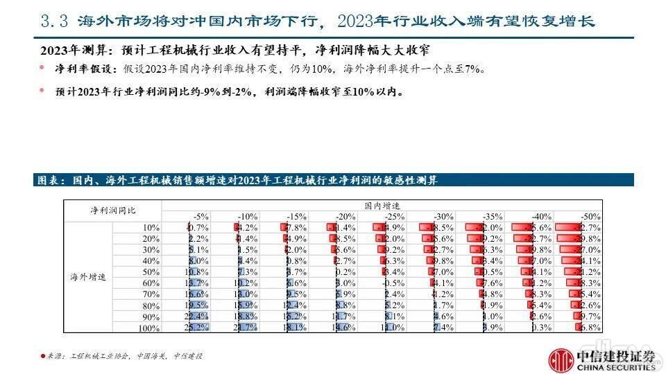 海外市场对本轮国内下行周期的对冲影响——工程机械系列报告PPT