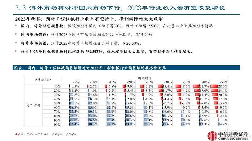 海外市场对本轮国内下行周期的对冲影响——工程机械系列报告PPT