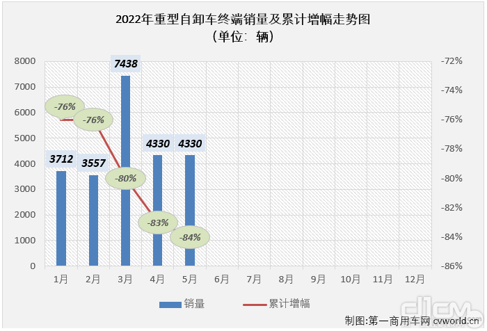 2022年重型自卸车终端销量及累计增幅走势图