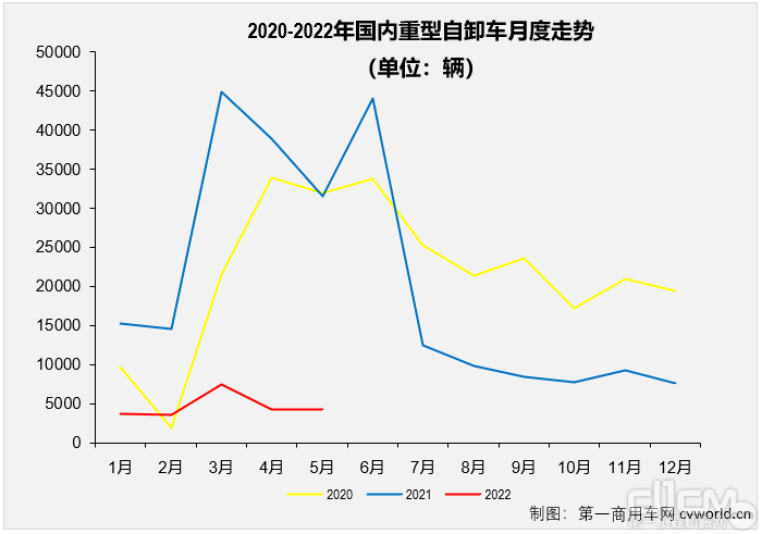 2020-2022年国内重型自卸车月度走势