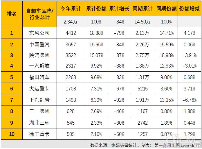 2022年1-5月重型自卸车终端销量前十排行