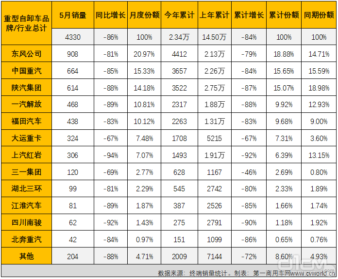 2022年5月国内重型自卸车市场销量一览