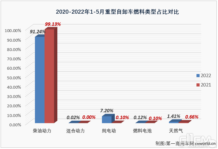 2020-2022年1-5月重型自卸车燃料类型占比对比