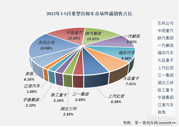 2022年1-5月重型自卸车市场终端销售占比