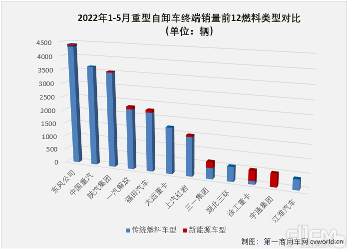 2022年1-5月重型自卸车终端销量前12燃料类型对比