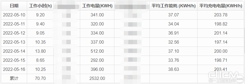 柳工电动装载机功耗记录