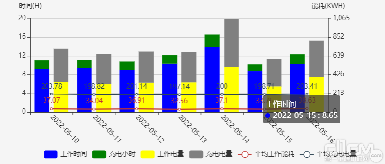 柳工电动装载机的工作时长记录