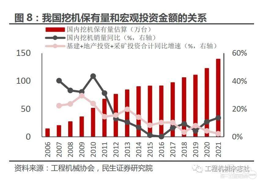 我国挖机保有量和宏观投资金额的关系