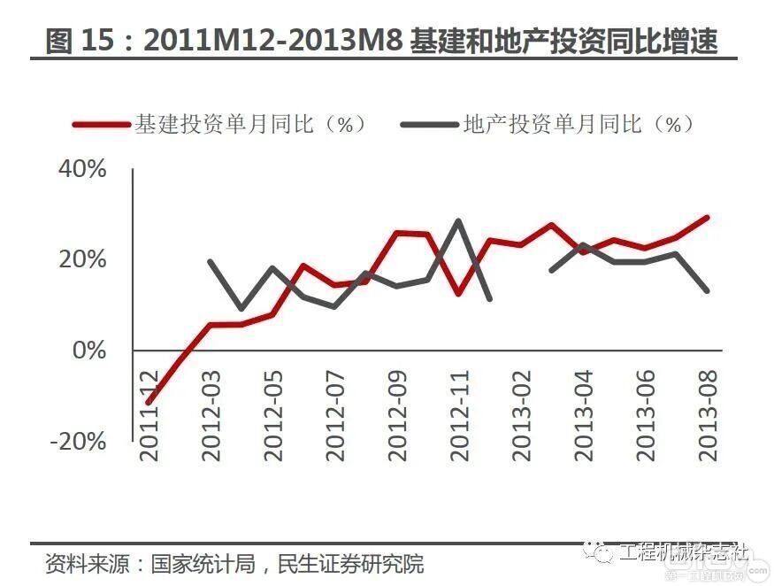 2011年12月-2013年8月基建和地产投资同比增高