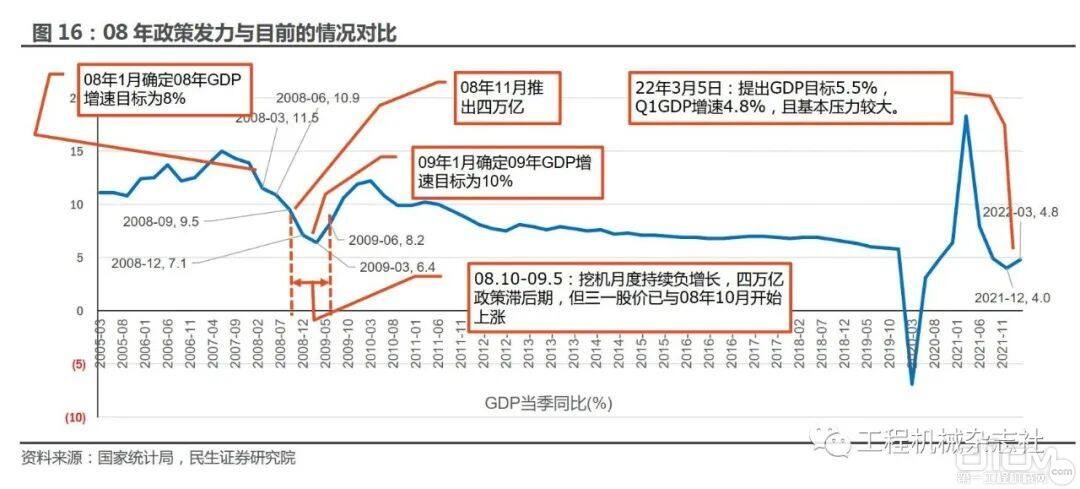 2008年政策发力与目前的情况对比