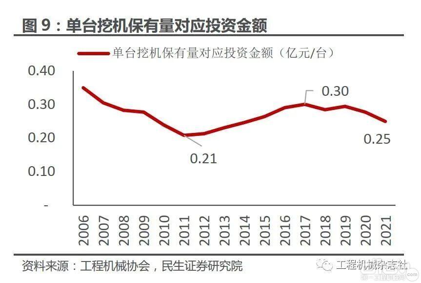 单台挖机保有量对应投资金额