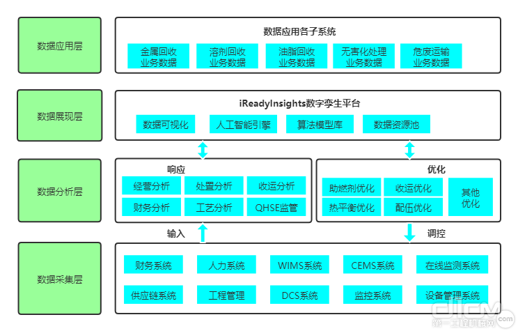 固废危废智慧化平台总体技术架构