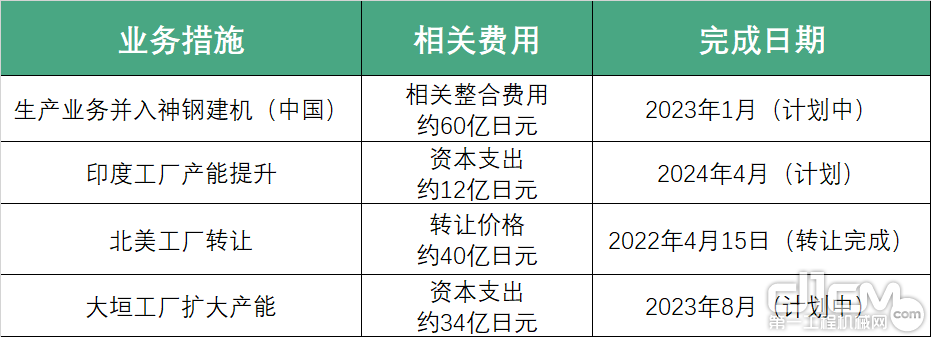 相关费用及完工进度