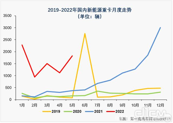 2019-2021年国内新能源重卡月度走势
