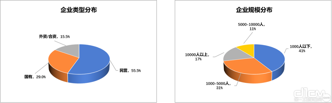 图3 企业类型分布（左）企业规模分布（右）