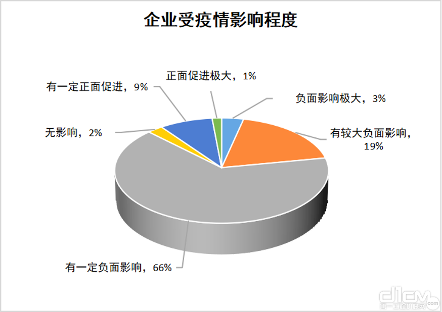 图4 企业受疫情影响程度