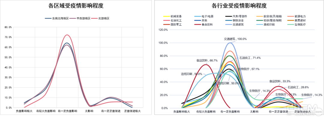 图5 各区域受疫情影响程度（左）各行业受疫情影响程度（右）