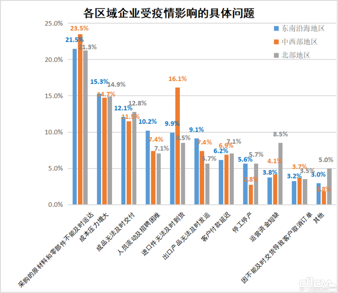 图8 各区域受疫情影响的具体问题对比