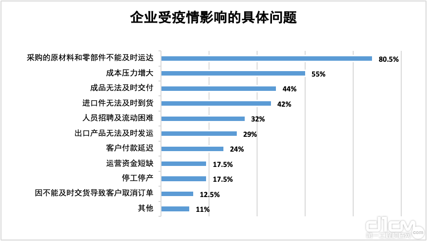 图7 企业受疫情影响的具体问题