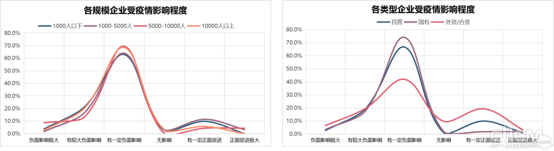 图6 各规模企业受疫情影响程度（左）各类型企业受疫情影响程度（右）