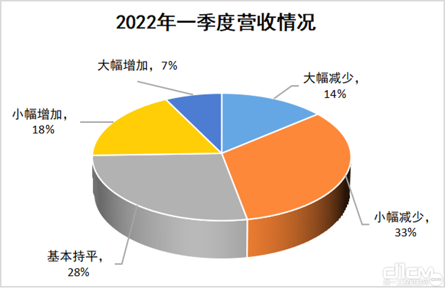 图10 2022年一季度营收情况