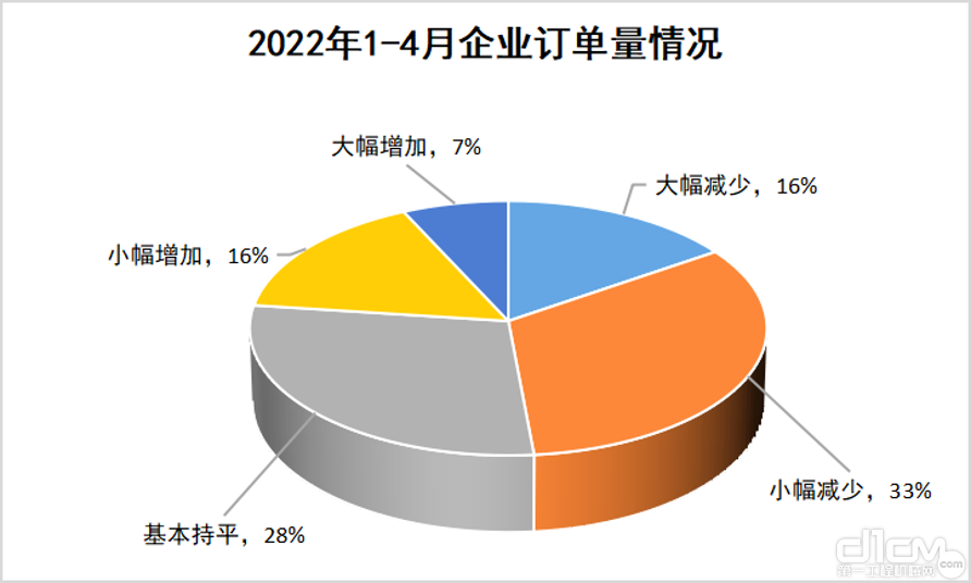 图11 2022年1-4月企业订单量情况