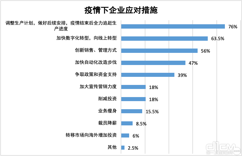 图14 疫情下企业应对措施