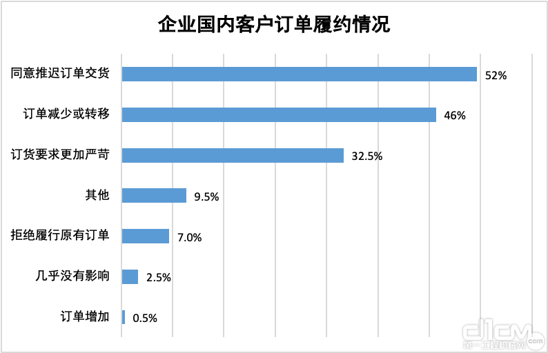 图12 企业国内客户订单履约情况