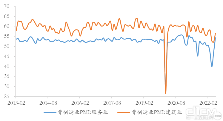 非制造业PMI数据