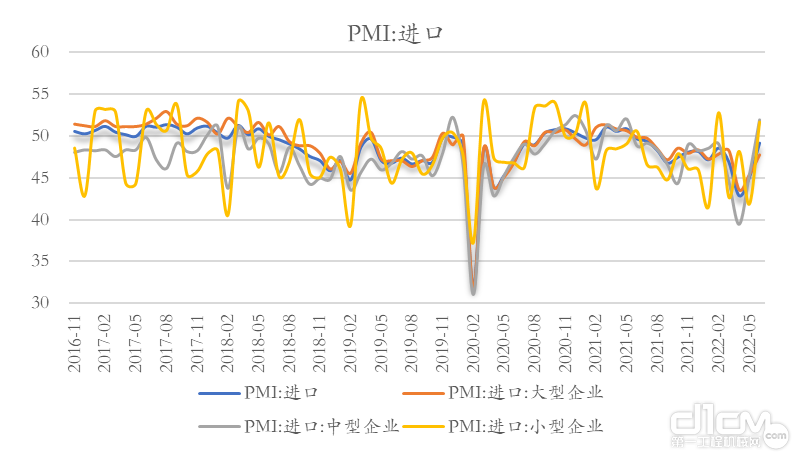 6月PMI进口订单数据