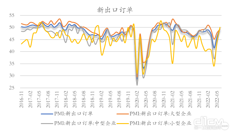 6月PMI新出口订单数据