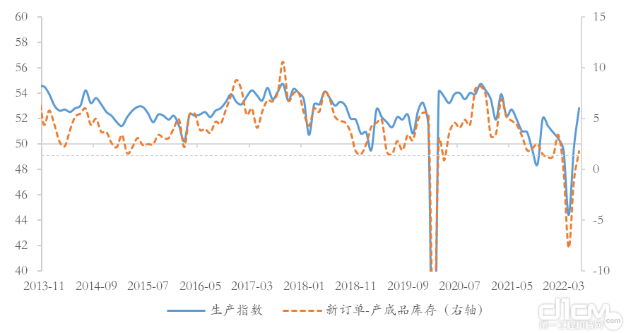 6月PMI生产指数