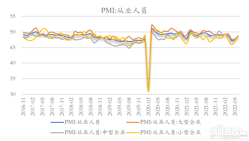 PMI从业人员数据