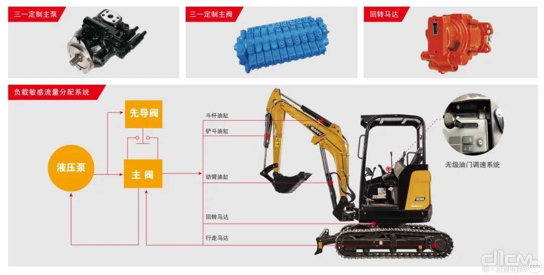 三一定制主泵和主阀，确保液压系统的高可靠性