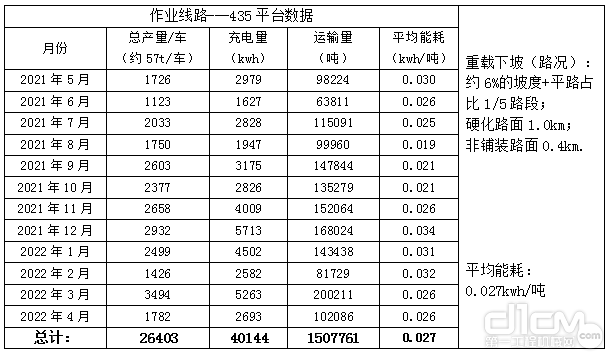 435平台作业数据