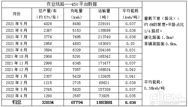 450平台作业数据