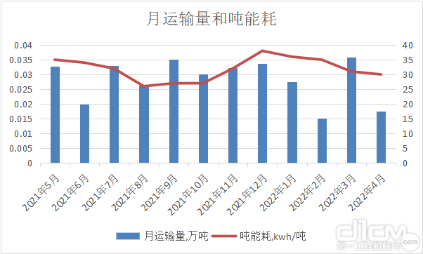 每个月的平均运输量和平均单耗