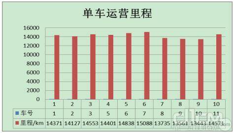 纯电动宽体自卸车运营里程