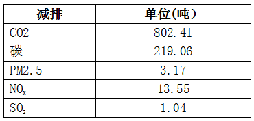 减少各类污染物排放量