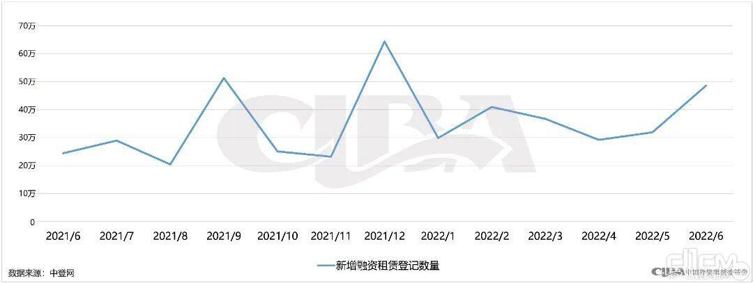 融资租赁登记情况