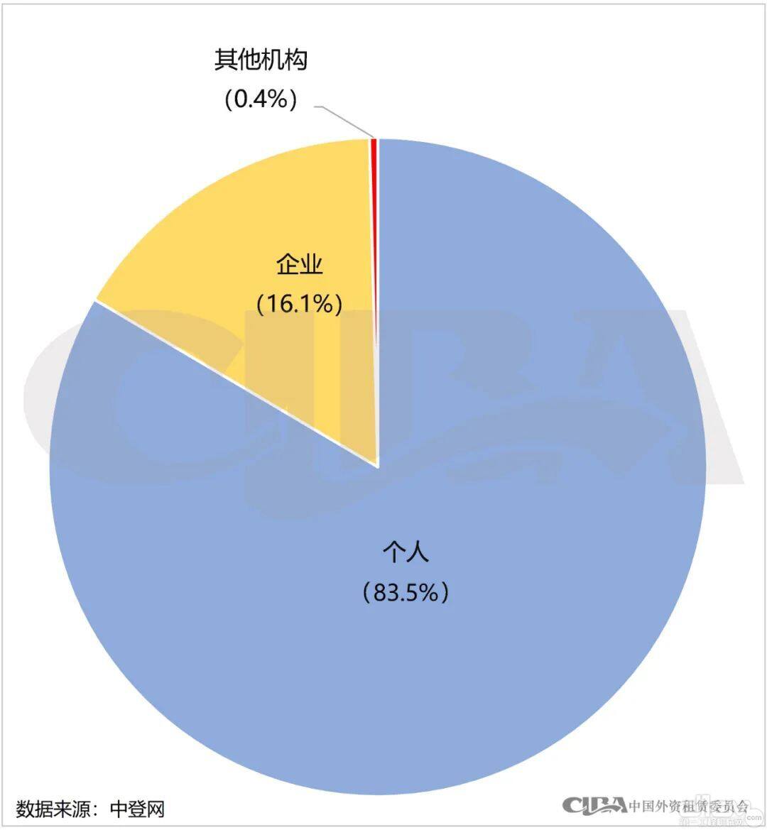 承租人类型