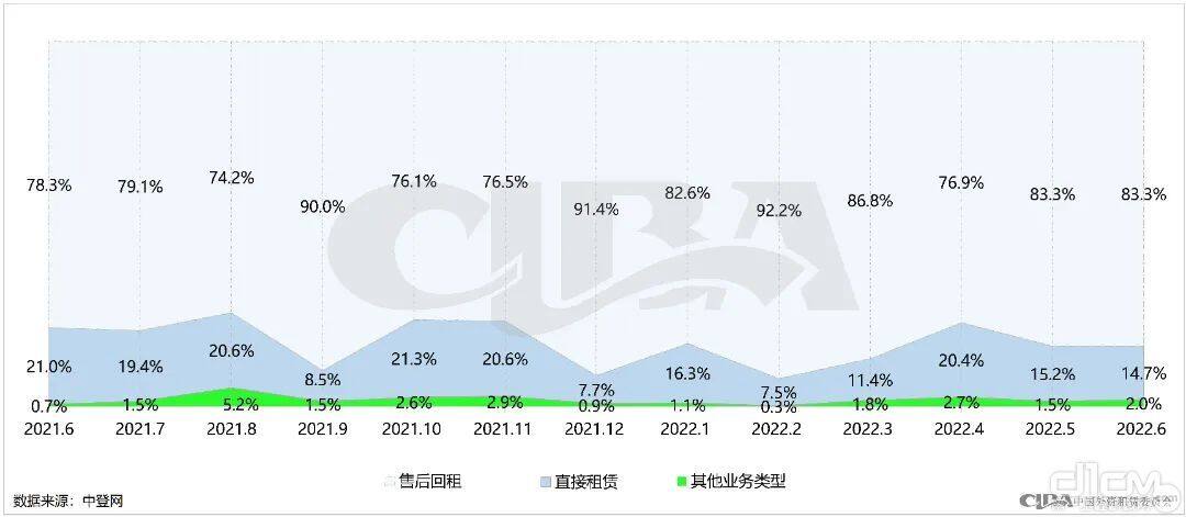 融资租赁业务类型