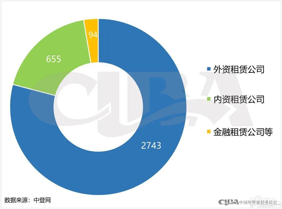 融资租赁用户注册情况