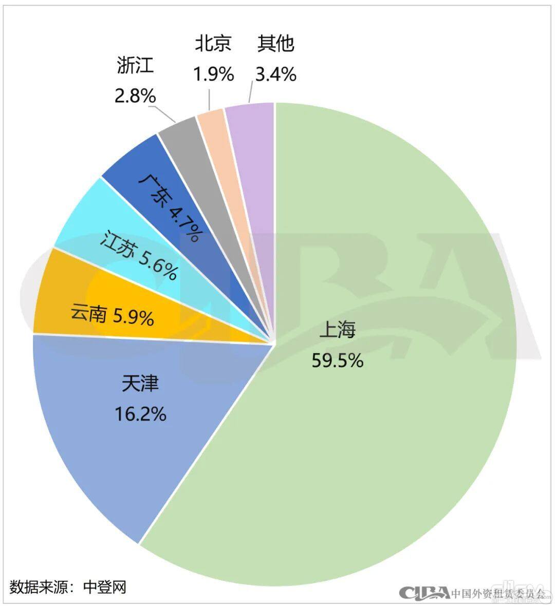 融资租赁用户所在地区