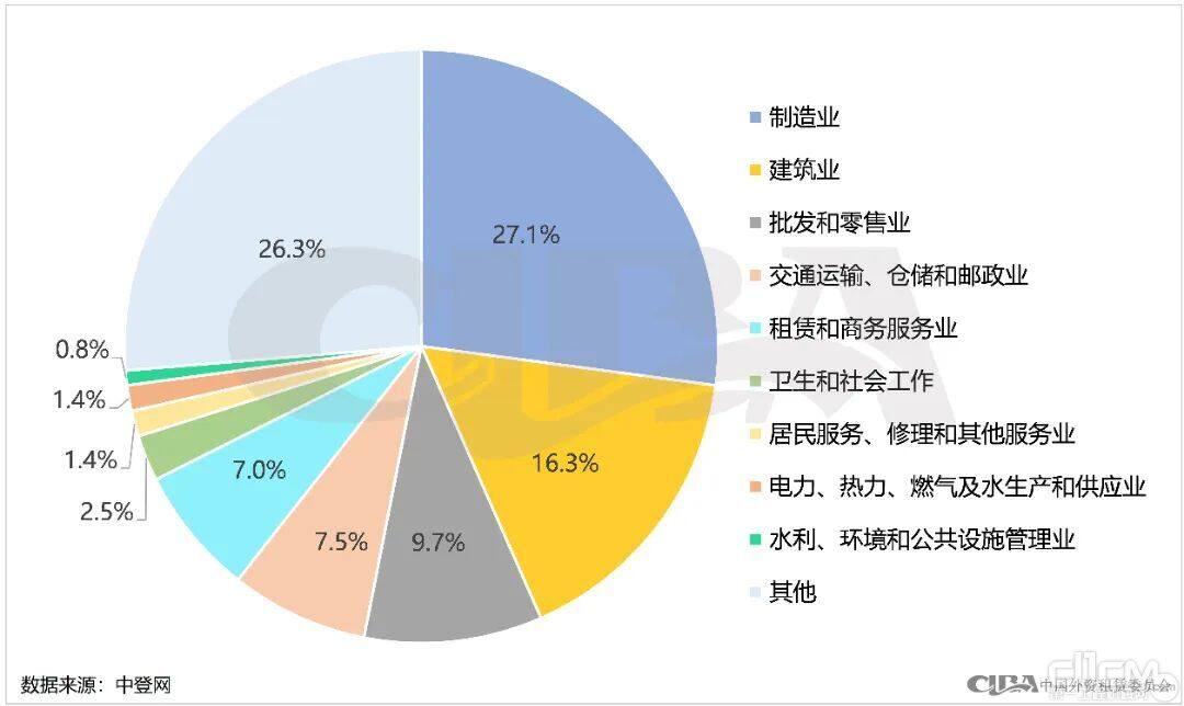 承租人行业分布