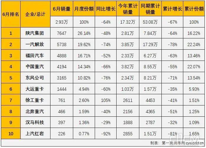 2022年6月份牵引车市场销量表（单位：辆）