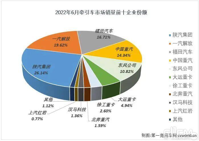 2022年6月牵引车市场销量前十企业份额